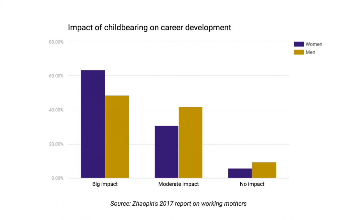 bout 63.4% of women in the workplace believe that childbearing would have a large impact on their career development, compared with only 48.6% of men who believed so
